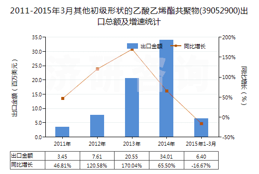 2011-2015年3月其他初級形狀的乙酸乙烯酯共聚物(39052900)出口總額及增速統(tǒng)計